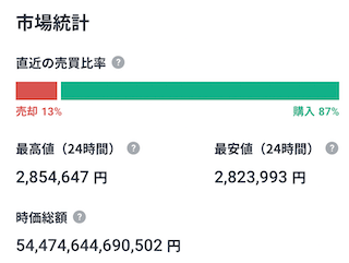 市場の統計です。