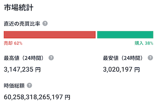 市場の統計です。