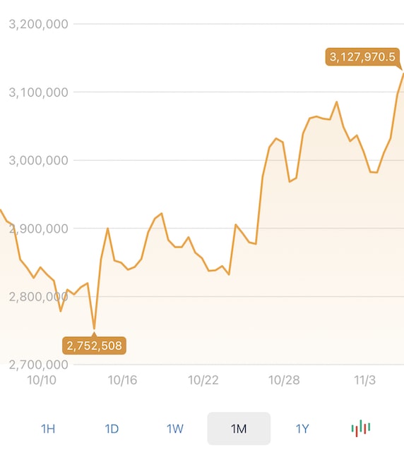 ビットコインが上に上がっています。