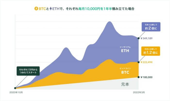 ビットコインとイーサリアムを積み立てた場合