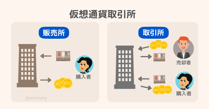 仮想通貨取引所の販売所と取引所の違いを図にしました。