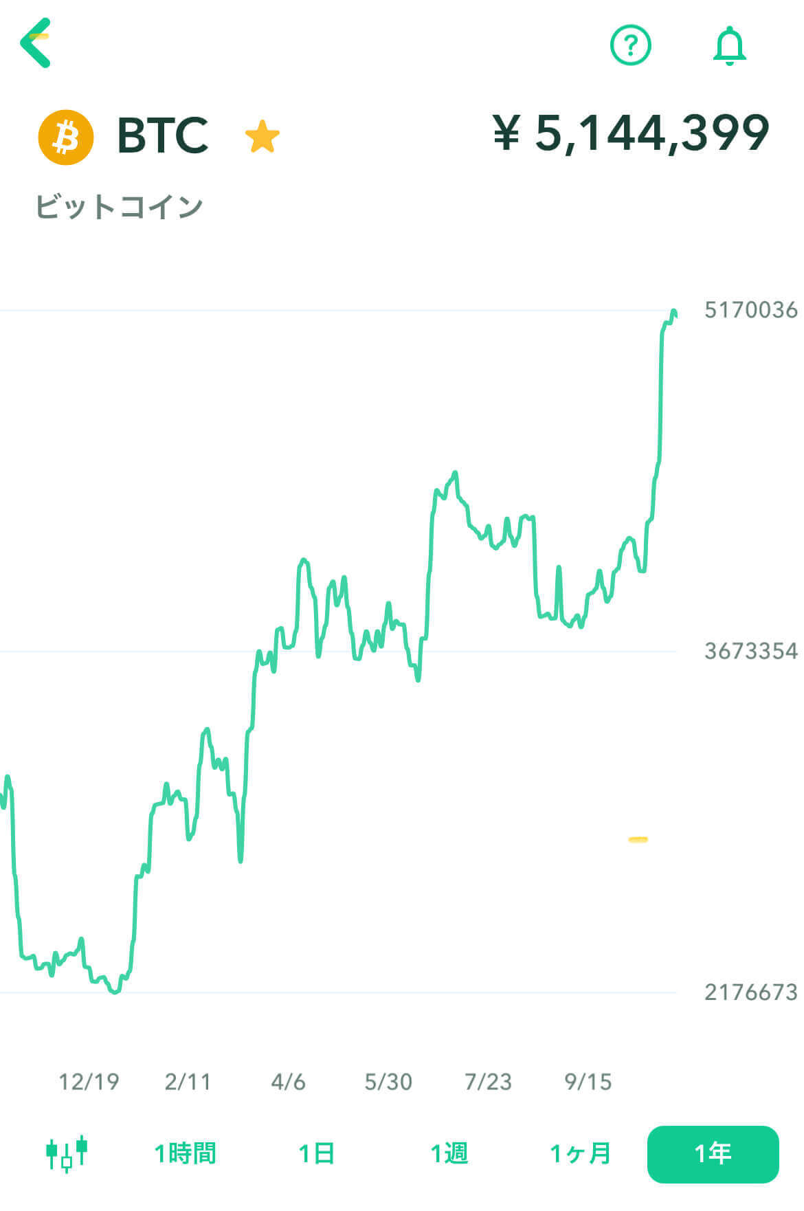 こちらは、ビットコインの1年チャートです。