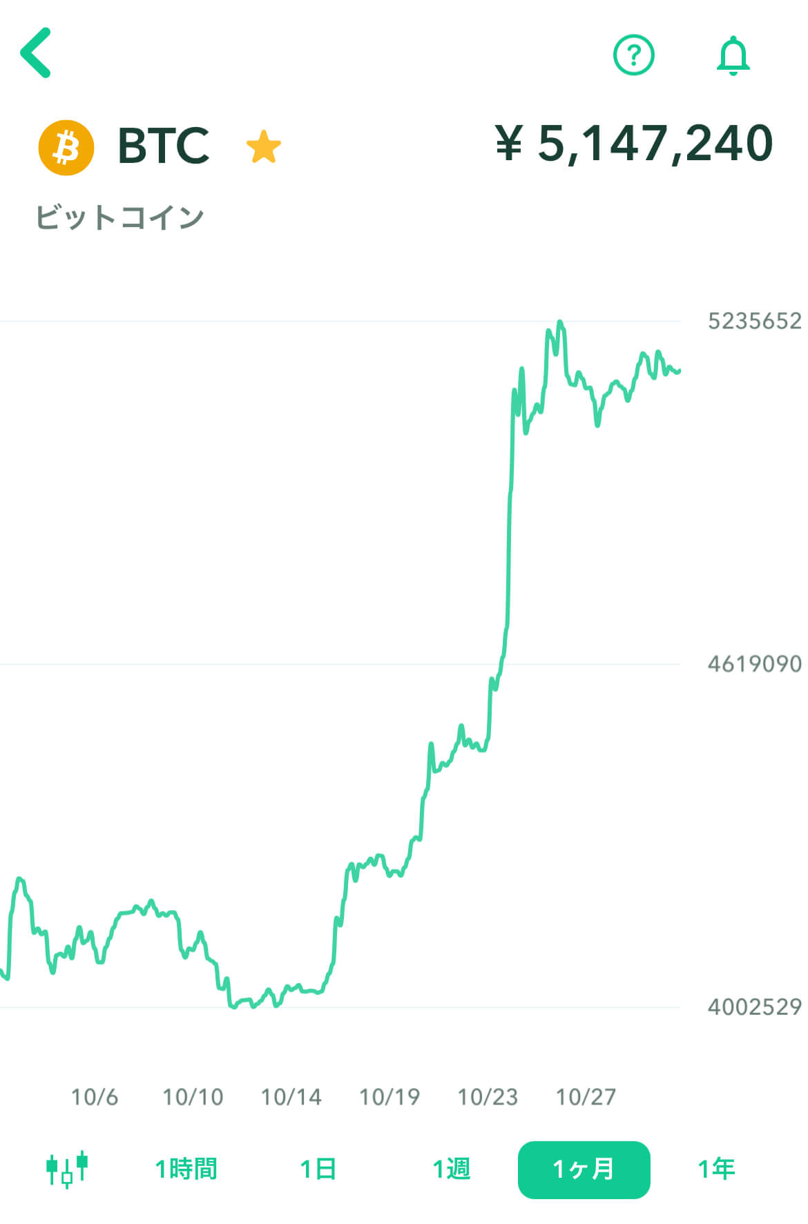 Coincheckつみたての10月のチャート